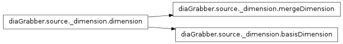 Inheritance diagram of diaGrabber.source._dimension.basisDimension, diaGrabber.source._dimension.mergeDimension, diaGrabber.source._dimension.dimension