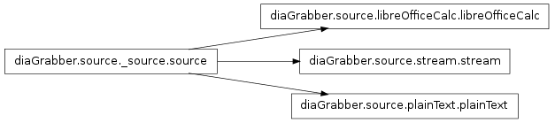 Inheritance diagram of diaGrabber.source.plainText.plainText, diaGrabber.source.stream.stream, diaGrabber.source.libreOfficeCalc.libreOfficeCalc, diaGrabber.source._source.source